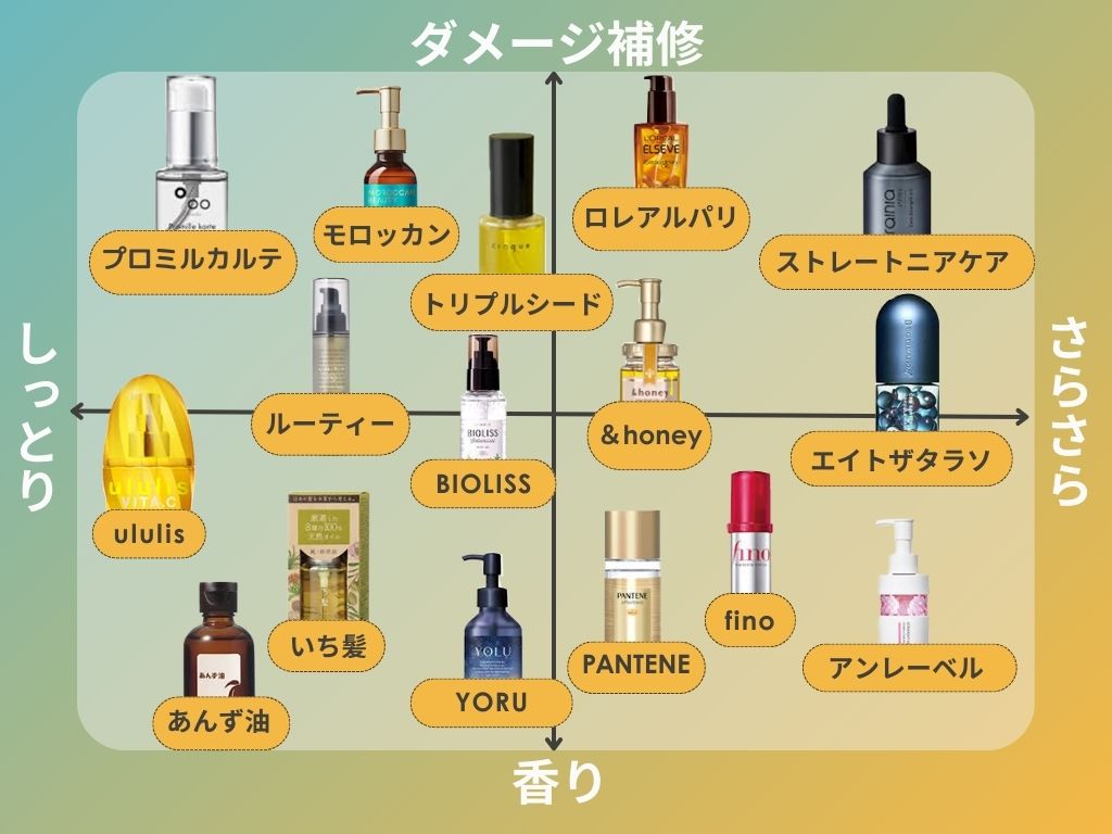 ヘアオイルおすすめマップ